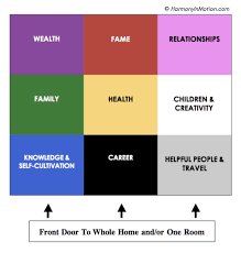 Feng Shui Bagua Map Placement A Snapshot View House