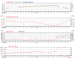 Daily Weather History Graph For Temp Blamket Weather