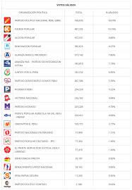 Es la máxima autoridad en la organización y ejecución de procesos electorales, garantizando la obtención de la genuina y libre expresión de la voluntad popular. Elecciones 2021 Resultados Onpe Conteo Rapido Y Ultimas Noticias La Republica
