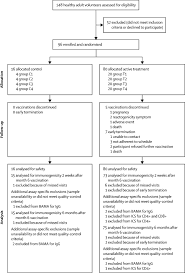 While hiv is prevalent among the general population in this region, an increasing number of new infections occur among key population groups. Safety And Immunogenicity Of A Multivalent Hiv Vaccine Comprising Envelope Protein With Either Dna Or Nyvac Vectors Hvtn 096 A Phase 1b Double Blind Placebo Controlled Trial The Lancet Hiv