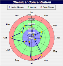 Circular Zones