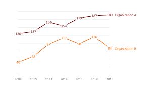 how to place labels directly through your line graph