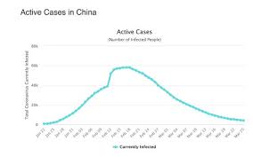 The new data modeling by researchers from britain's university. Coronavirus Charts Figures Show Us On Worse Trajectory Than China