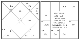 Lalit Modi Birth Chart Lalit Modi Kundli Horoscope By