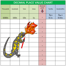 Decimal Place Value Chart