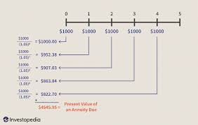 Using the simple interest formula for future value: Calculating Present And Future Value Of Annuities