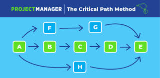 Understanding Critical Path In Project Management Example