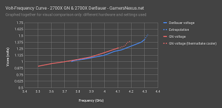 Here are some examples of searches: Exponential Ryzen Voltage Frequency Curve Overclocking Gamersnexus Gaming Pc Builds Hardware Benchmarks