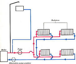 Hot water heating systems (figure below) transport heat by circulating heated water to a advantages of hot water heating over steam heating hot water heating systems. Central Heating System Diagram Premium Heat Pumps Central Heating System Central Heating Outdoor Wood Furnace