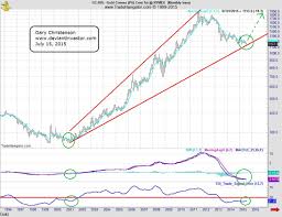 Megaphone Patterns The Deviant Investor