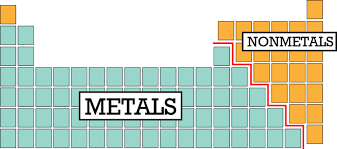 Metals, Non-metals, and Metalloids | CK-12 Foundation