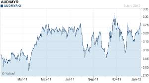 Remnant 888 Japanese Yen Surpasses Aussie To Be Best