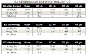 41 Credible Remington Ballistic Coefficient Chart