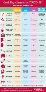 It was first identified in december 2019 in wuhan,. Cold Flu Allergies Or Covid 19 Ehealth Connection