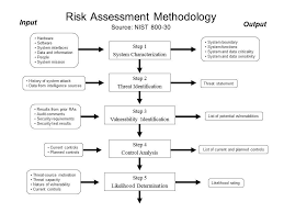 The risk assessment methodology covers following nine major steps. Information Systems Risk Management Ppt Video Online Download
