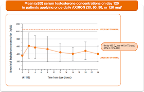 6 weeks into trt labs show test is lower