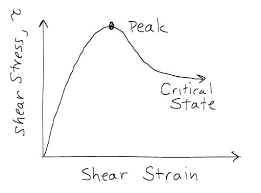 It has gotten 1086 views and also has 4.9 rating. Shear Strength Soil Wikipedia