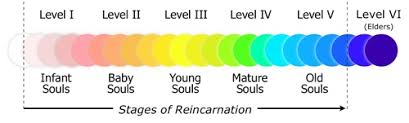 Reincarnation The 35 Steps Of Soul Evolution Personality