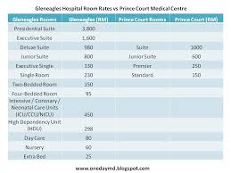 Say goodbye to stressful hospital admissions and incredibly high medical bills with axa affin smartcare optimum medical card! Gleneagles Hospital Kuala Lumpur Kl Room Rates 2020