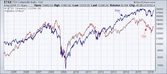 Последние твиты от tsx today (@tsxindextoday). Long Term Chart Of The Tsx And The Dow Tradeonline Ca