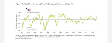 Housing market has entered the most splendid bubble in history, and when it bursts it could make 2021 the most devastating year to buy homes in america. Why Do Europeans Always Recommend Msci World And Americans Sp500 Eupersonalfinance