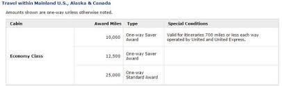 How To Use The United Airlines Award Chart Million Mile