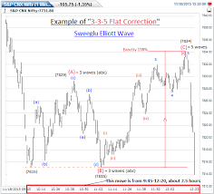 Does Elliott Wave Theory Analysis Works For Intraday Trading