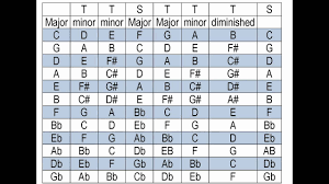 Speed up the music theory learning process with a professional piano teacher at merriam music, canada's #1 piano school. Chart