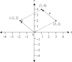 Vector subtraction calculator the subtraction of vectors is similar to the vector addition. How To Add And Subtract Vectors Algebraically Universalclass