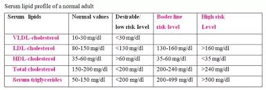 What Is A Lipid Profile Test Quora