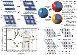Check out 9 methods to protect the environment! Degradation Mechanisms And Mitigation Strategies Of Nickel Rich Nmc Based Lithium Ion Batteries Springerlink