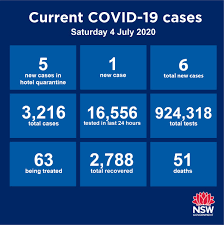 This person is one of two newly identified household contacts of the four previously announced central coast cases. Nsw Health On Twitter 6 New Cases Of Covid19 Were Diagnosed Between 8pm On 2 July And 8pm On 3 July 5 New Cases In Returned Travellers In Hotel Quarantine 1 Case