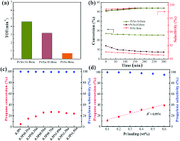 (you may be sent to an exam if the disability claims examiner handling your case decides that one is necessary.) Framework Confined Sn In Si Beta Stabilizing Ultra Small Pt Nanoclusters As Direct Propane Dehydrogenation Catalysts With High Selectivity And Stability Catalysis Science Technology Rsc Publishing