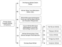 Aliran yang diciptakan oleh lia aminudin dan kemudian mengganti namanya menjadi lia eden ini, memiliki anggapan bahwa dia adalah reinkarnasi bunda maria dan mendapatkan wahyu namun menjadi haram hukumnya jika tidak sesuai dengan apa yang dituntunkan oleh amir atau imam mereka. Prinsip Dasar Falsafah Akhlak Al Syaibany Dan Implikasinya Dalam Pendidikan Kumparan Com