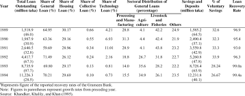 Merupakan satu industri baru dan mempunyai potensi bagaimana untuk menyertai program perintis usahawan 1 malaysia. Grameen Bank S Achievements As A Bank Download Table