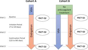 Information on commonly used drugs with the potential for misuse or addiction can be found here. Real World Evaluation Of Perception Convenience And Anticoagulant Treatment Satisfaction Of Patients With Atrial Fibrillation Switched From Long Term Vitamin K Antagonist Treatment To Dabigatran Open Heart