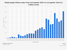 Iphone Sales Q3 2014 Iphone Sales