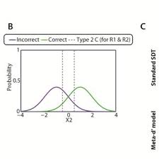 The threshold parameter is the number of standard deviations from the moving mean above which the algorithm will classify a new datapoint as being a signal. Pdf Quantifying Metacognitive Thresholds Using Signal Detection Theory