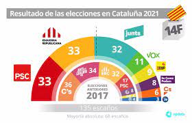 Los estados comienzan a informar algunos de sus resultados tan pronto como cierran las urnas. Resultados Elecciones Cataluna 2021