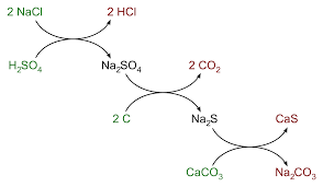 Leblanc Process Wikipedia