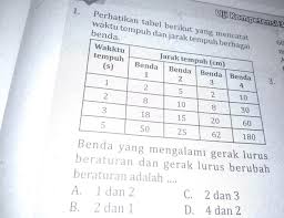 Tabel berikut menunjukkan waktu yang ditempuh andi dalam perjalanan x dan jarak yang ditempuhnya y asumsikan andi berkendara dengan kecepatan konstan tentukan kecepatan sepeda motor yang dikendarai dalam km per jam. Perhatikan Tabel Berikut Yang Mencatat Waktu Tempuh Dan Jarak Tempuh Berbagai Benda Brainly Co Id