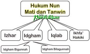 Maybe you would like to learn more about one of these? Contoh Tajwid Nun Sukun Dan Tanwin Izhar Idgham Iqlab Dan Ikhfa