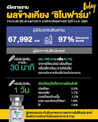 ราชวิทยาลัยจุฬาภรณ์เปิดรายละเอียดนำเข้าวัคซีนทางเลือก ซิโนฟาร์ม นำเข้าล็อตแรก มิ.ย.นี้ 1 ล้านโดส ส่วนราคาขายอยู่ระหว่างพิจารณา ไม่เน้นกำไร. 0q8jemuf4 F8jm