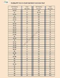 nwea rit score to grade equivalent conversion chart