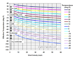 Wind Chill Index