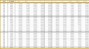 Leveling from 100 to 110 can be done in as little as 6 total hours. Classic Wow Mage Guide Leveling 1 60 Best Tips