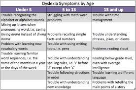 The primary symptom of dyslexia is associated with the difficulty to speak. What Is Dyslexia In Children Symptoms Definition Treatment Study Com