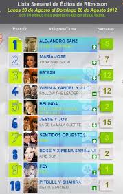 Top Chart Tv Ritmoson Latino Lista