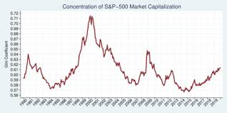 The widely quoted s&p 500. Is The S P 500 Index Getting More Concentrated