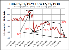 1929 1930 stock charts